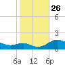 Ferry Cove tide chart for Tuesday, October 26, 2021