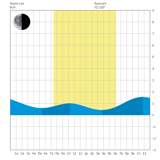 Ferry Cove tide chart for Thursday, October 28, 2021