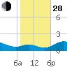 Ferry Cove tide chart for Thursday, October 28, 2021