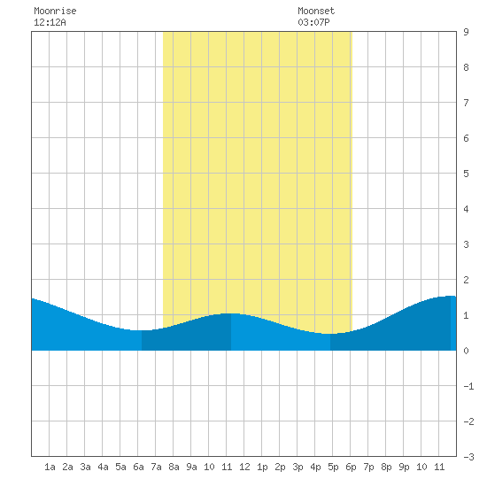 Ferry Cove tide chart for Friday, October 29, 2021