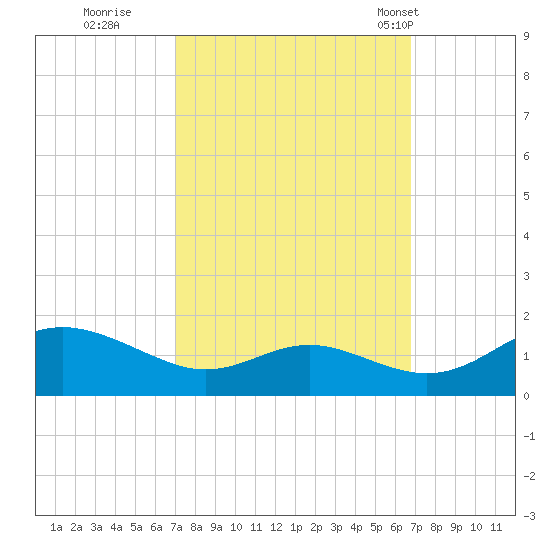 Ferry Cove tide chart for Saturday, October 2, 2021