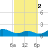 Ferry Cove tide chart for Saturday, October 2, 2021