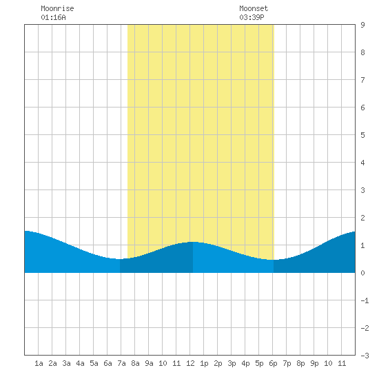 Ferry Cove tide chart for Saturday, October 30, 2021
