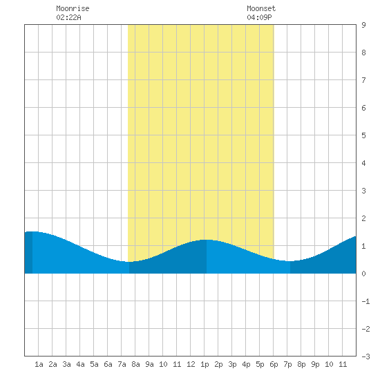 Ferry Cove tide chart for Sunday, October 31, 2021