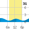 Ferry Cove tide chart for Sunday, October 31, 2021