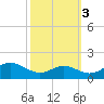 Ferry Cove tide chart for Sunday, October 3, 2021