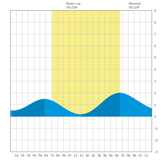 Ferry Cove tide chart for Friday, October 8, 2021