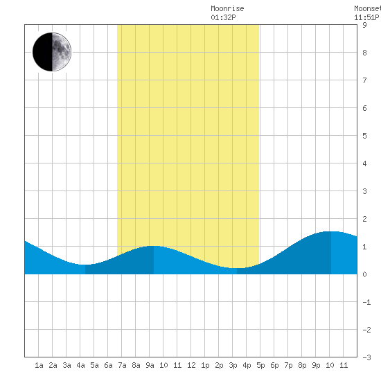 Ferry Cove tide chart for Thursday, November 11, 2021