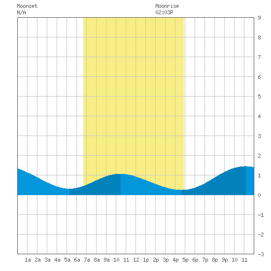 Ferry Cove tide chart for Friday, November 12, 2021