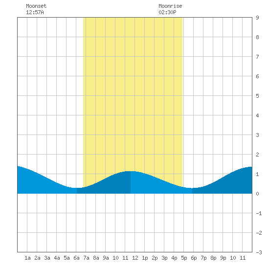 Ferry Cove tide chart for Saturday, November 13, 2021