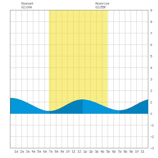 Ferry Cove tide chart for Sunday, November 14, 2021