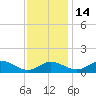 Ferry Cove tide chart for Sunday, November 14, 2021