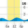 Ferry Cove tide chart for Tuesday, November 16, 2021
