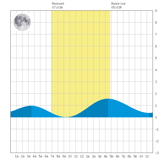 Ferry Cove tide chart for Friday, November 19, 2021