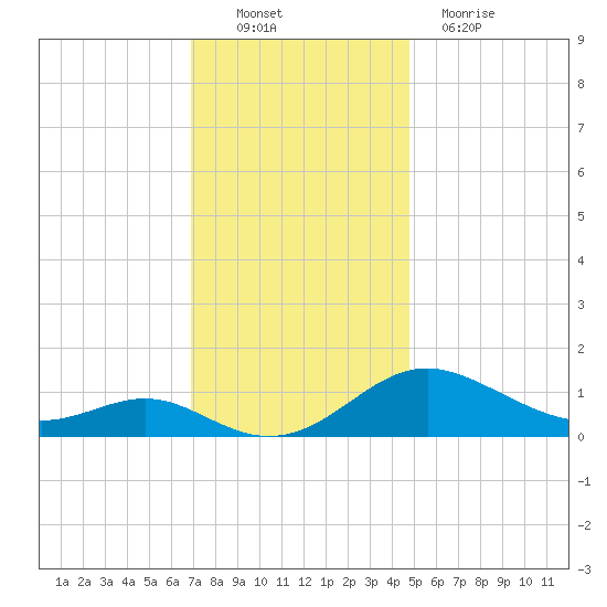 Ferry Cove tide chart for Sunday, November 21, 2021