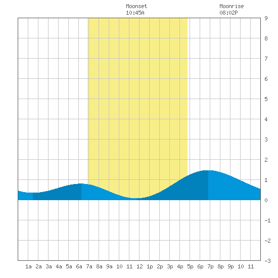Ferry Cove tide chart for Tuesday, November 23, 2021