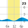 Ferry Cove tide chart for Tuesday, November 23, 2021