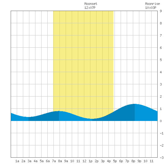 Ferry Cove tide chart for Thursday, November 25, 2021