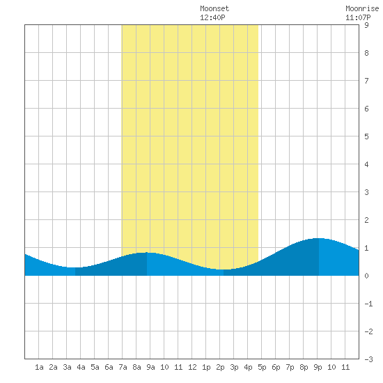 Ferry Cove tide chart for Friday, November 26, 2021