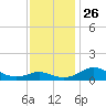 Ferry Cove tide chart for Friday, November 26, 2021