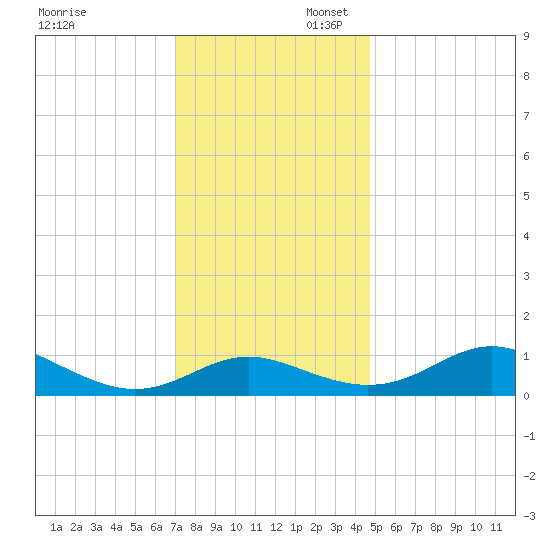 Ferry Cove tide chart for Sunday, November 28, 2021