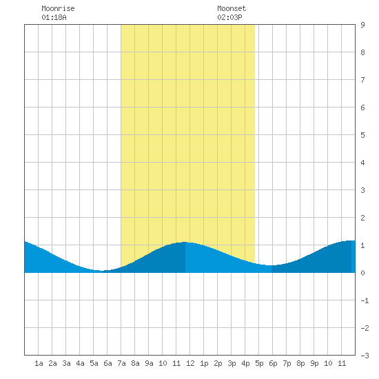 Ferry Cove tide chart for Monday, November 29, 2021