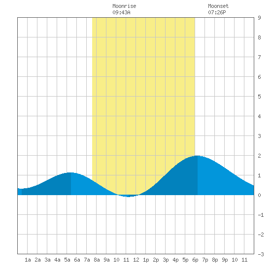 Ferry Cove tide chart for Saturday, November 6, 2021