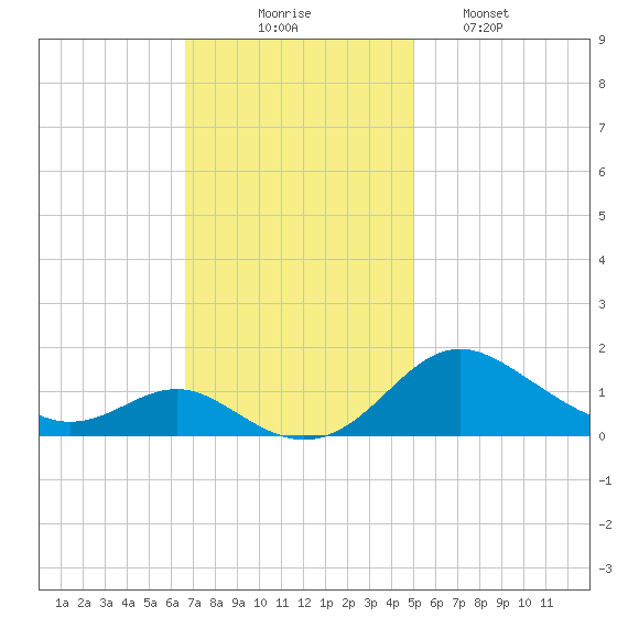 Ferry Cove tide chart for Sunday, November 7, 2021