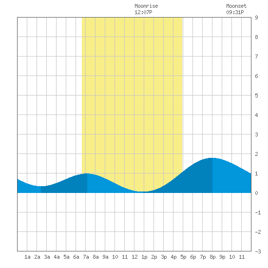 Ferry Cove tide chart for Tuesday, November 9, 2021