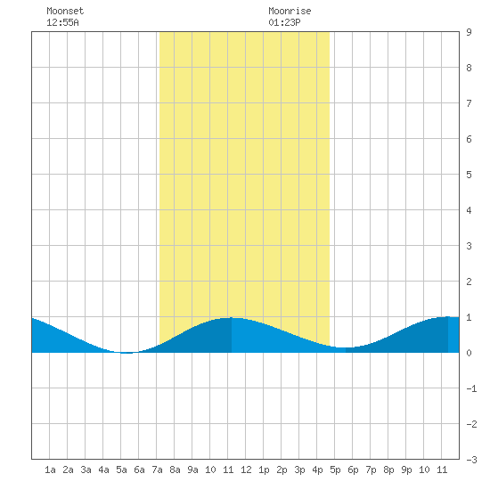 Ferry Cove tide chart for Sunday, December 12, 2021