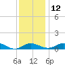 Ferry Cove tide chart for Sunday, December 12, 2021