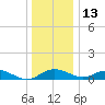 Ferry Cove tide chart for Monday, December 13, 2021