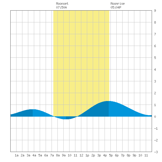 Ferry Cove tide chart for Sunday, December 19, 2021