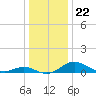Ferry Cove tide chart for Wednesday, December 22, 2021