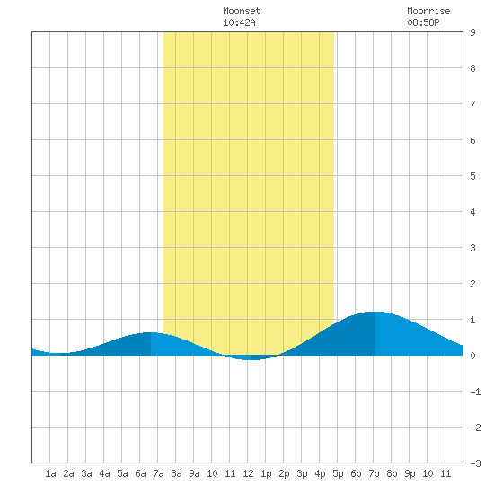 Ferry Cove tide chart for Thursday, December 23, 2021