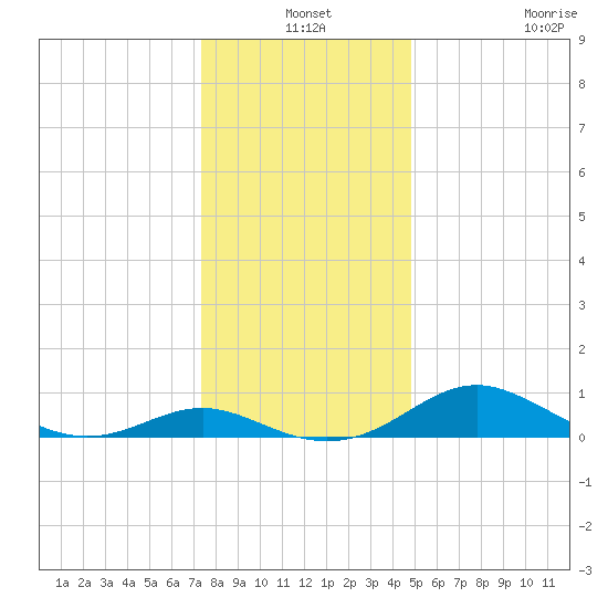 Ferry Cove tide chart for Friday, December 24, 2021