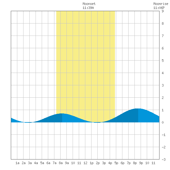 Ferry Cove tide chart for Saturday, December 25, 2021