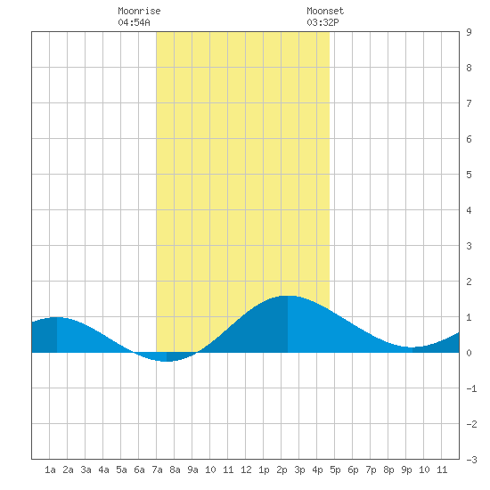 Ferry Cove tide chart for Thursday, December 2, 2021