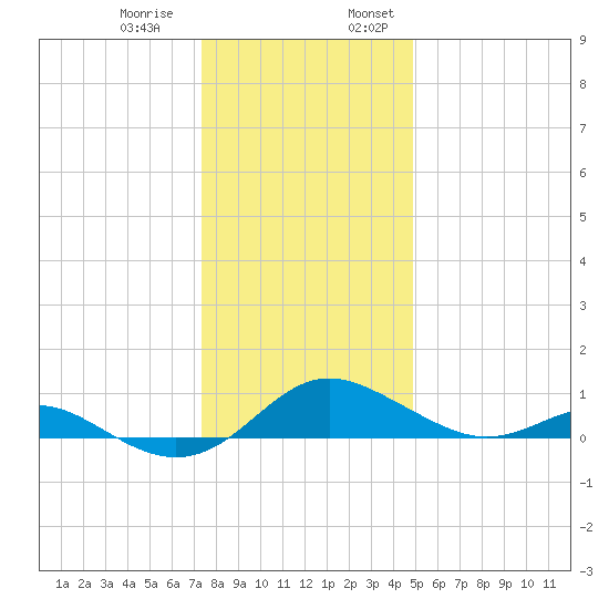 Ferry Cove tide chart for Thursday, December 30, 2021