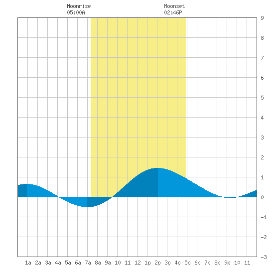 Ferry Cove tide chart for Friday, December 31, 2021