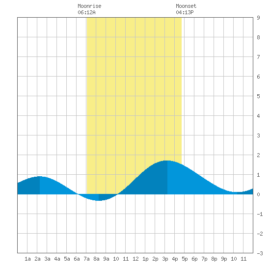 Ferry Cove tide chart for Friday, December 3, 2021