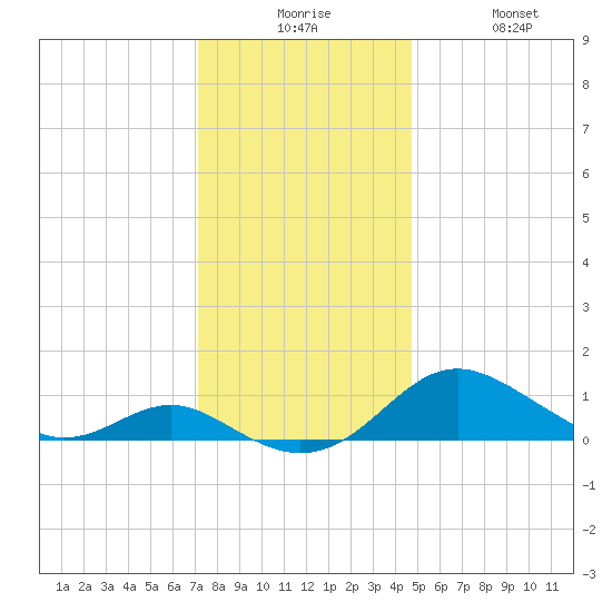 Ferry Cove tide chart for Tuesday, December 7, 2021
