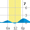 Ferry Cove tide chart for Tuesday, December 7, 2021