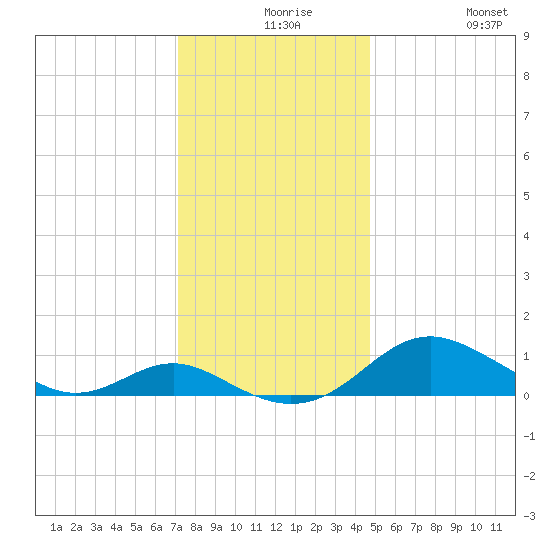Ferry Cove tide chart for Wednesday, December 8, 2021