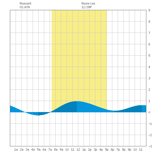 Ferry Cove tide chart for Tuesday, January 11, 2022