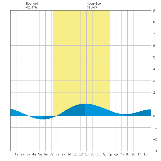 Ferry Cove tide chart for Wednesday, January 12, 2022