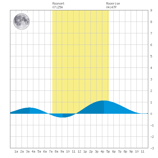 Ferry Cove tide chart for Monday, January 17, 2022