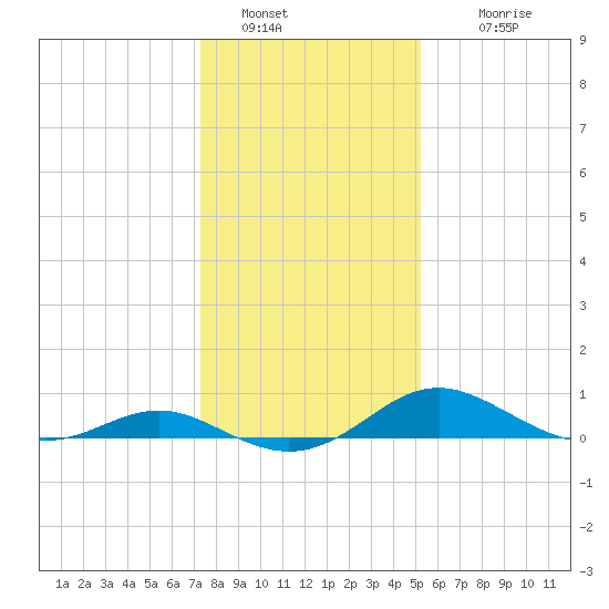 Ferry Cove tide chart for Thursday, January 20, 2022