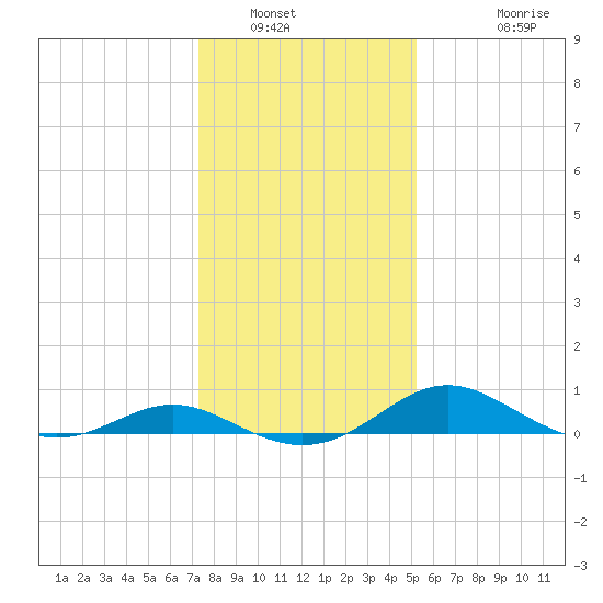 Ferry Cove tide chart for Friday, January 21, 2022