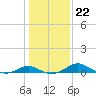 Ferry Cove tide chart for Saturday, January 22, 2022